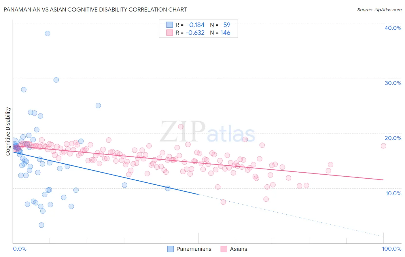 Panamanian vs Asian Cognitive Disability