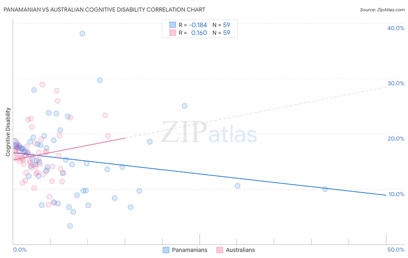 Panamanian vs Australian Cognitive Disability