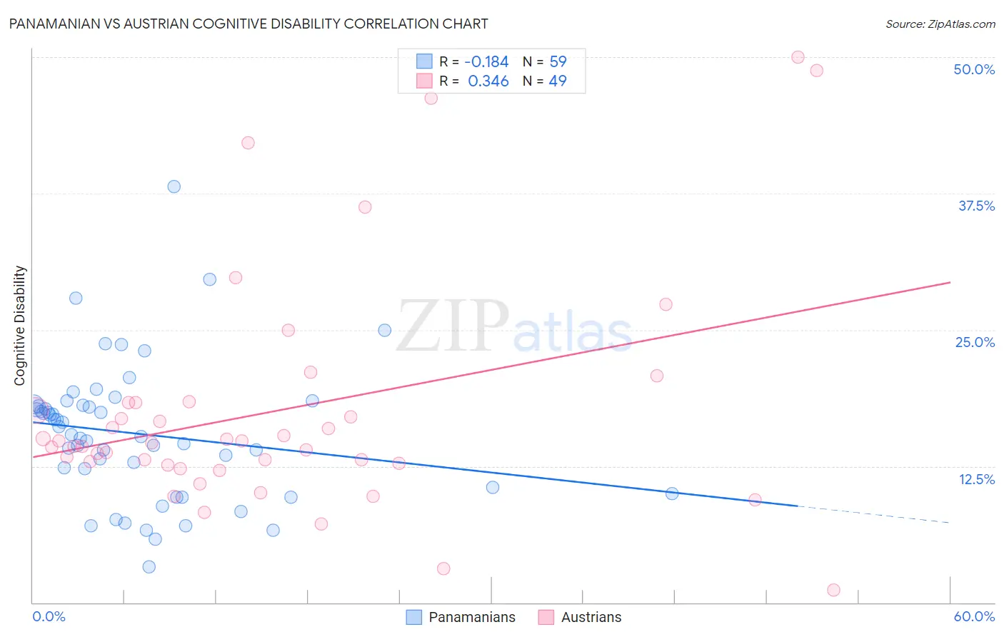 Panamanian vs Austrian Cognitive Disability