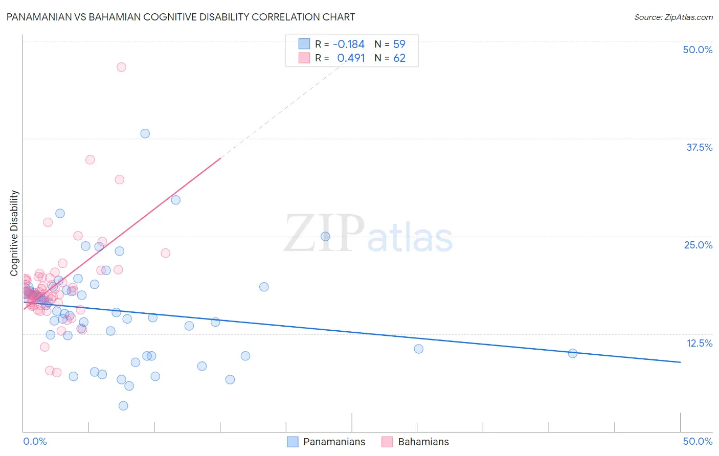 Panamanian vs Bahamian Cognitive Disability
