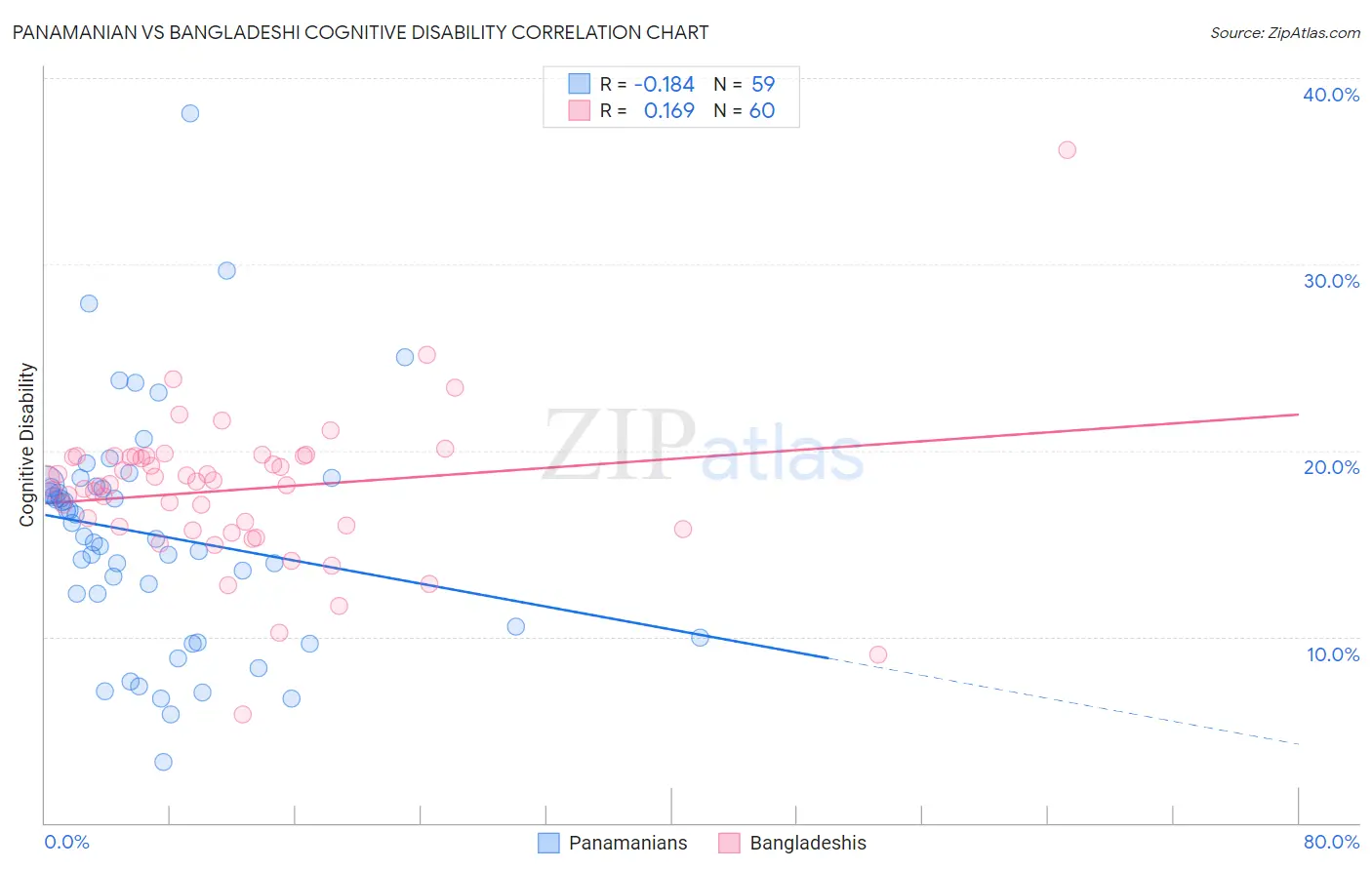 Panamanian vs Bangladeshi Cognitive Disability