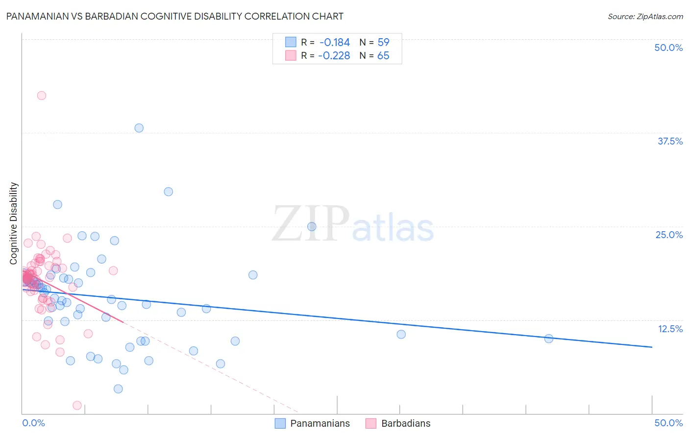 Panamanian vs Barbadian Cognitive Disability