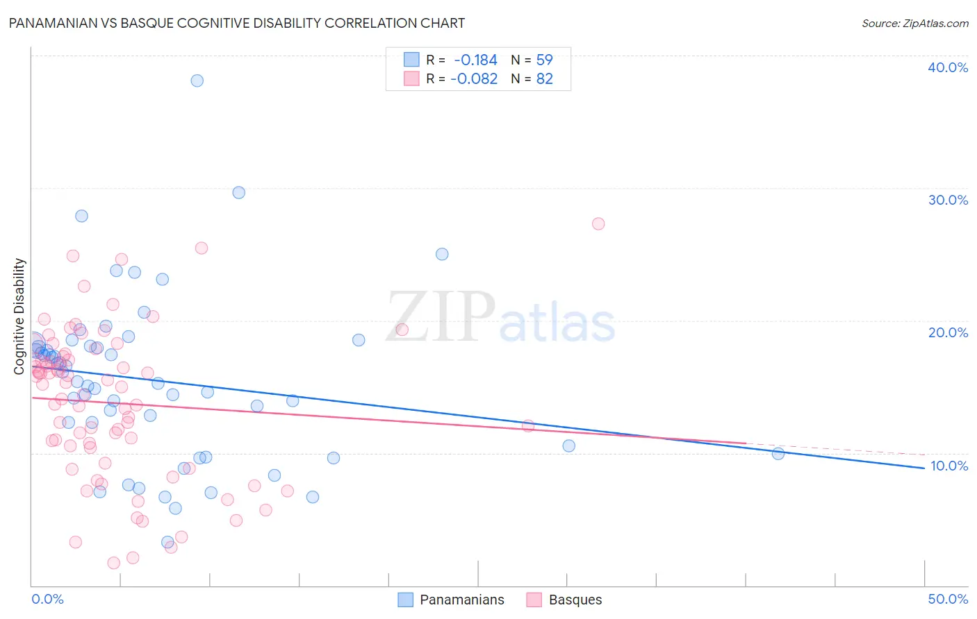 Panamanian vs Basque Cognitive Disability