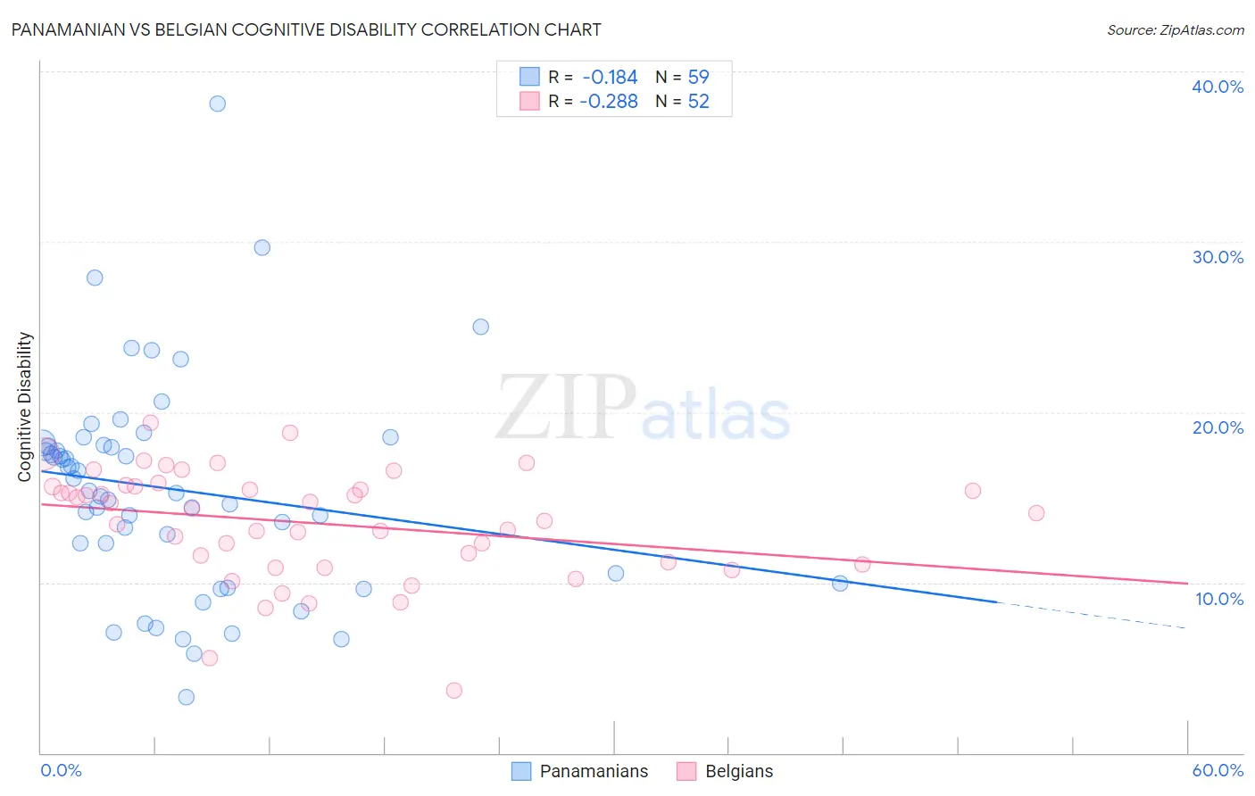 Panamanian vs Belgian Cognitive Disability