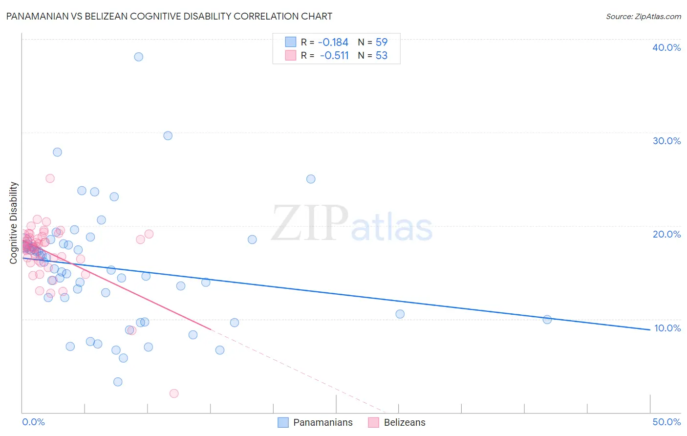 Panamanian vs Belizean Cognitive Disability