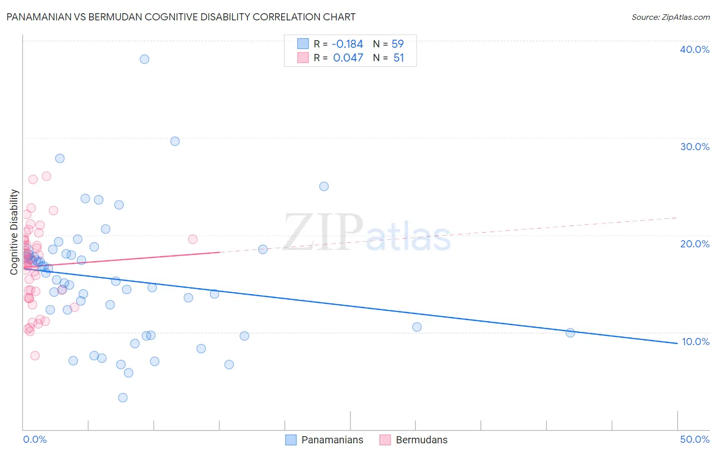 Panamanian vs Bermudan Cognitive Disability