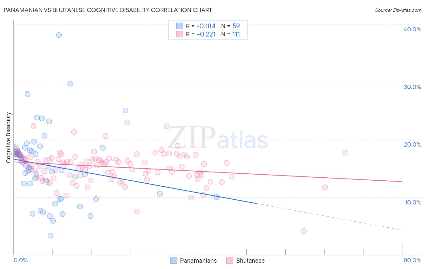 Panamanian vs Bhutanese Cognitive Disability