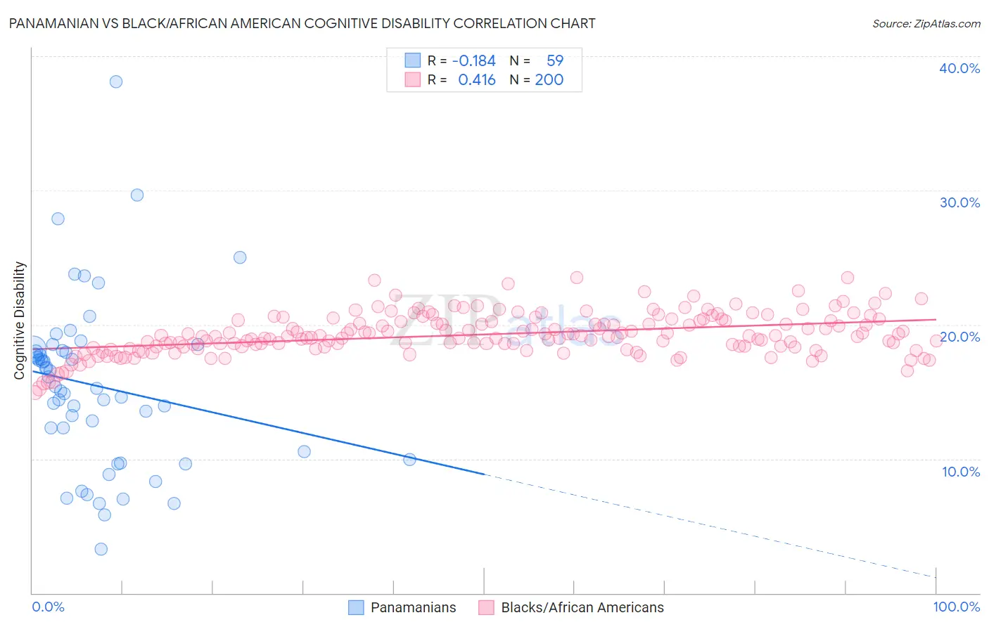 Panamanian vs Black/African American Cognitive Disability