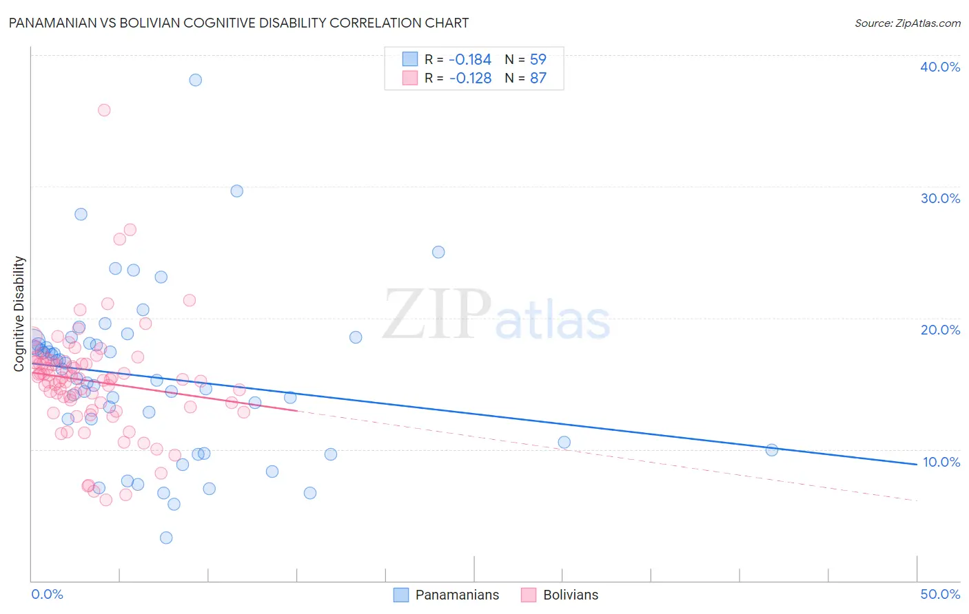 Panamanian vs Bolivian Cognitive Disability