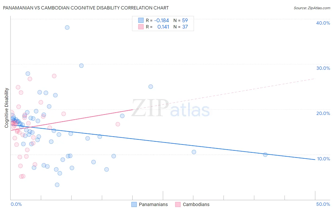 Panamanian vs Cambodian Cognitive Disability