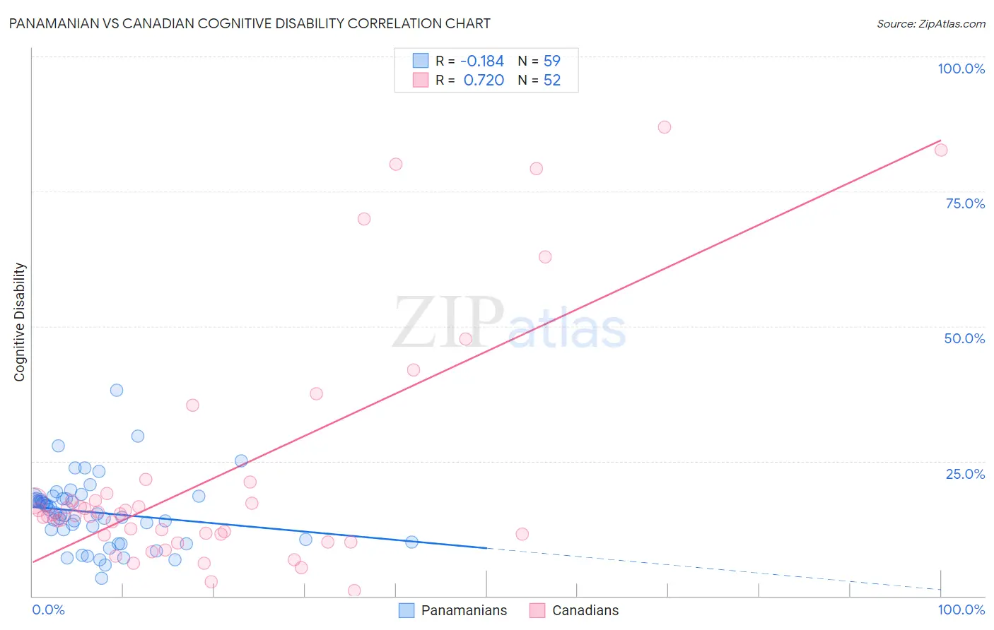Panamanian vs Canadian Cognitive Disability