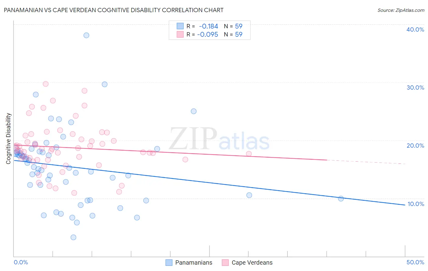 Panamanian vs Cape Verdean Cognitive Disability