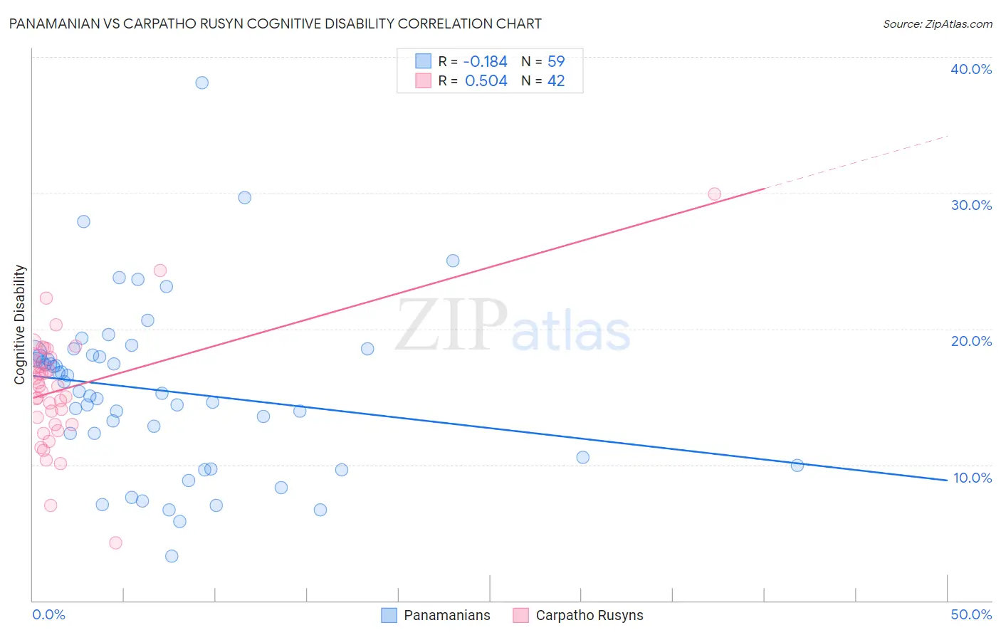 Panamanian vs Carpatho Rusyn Cognitive Disability
