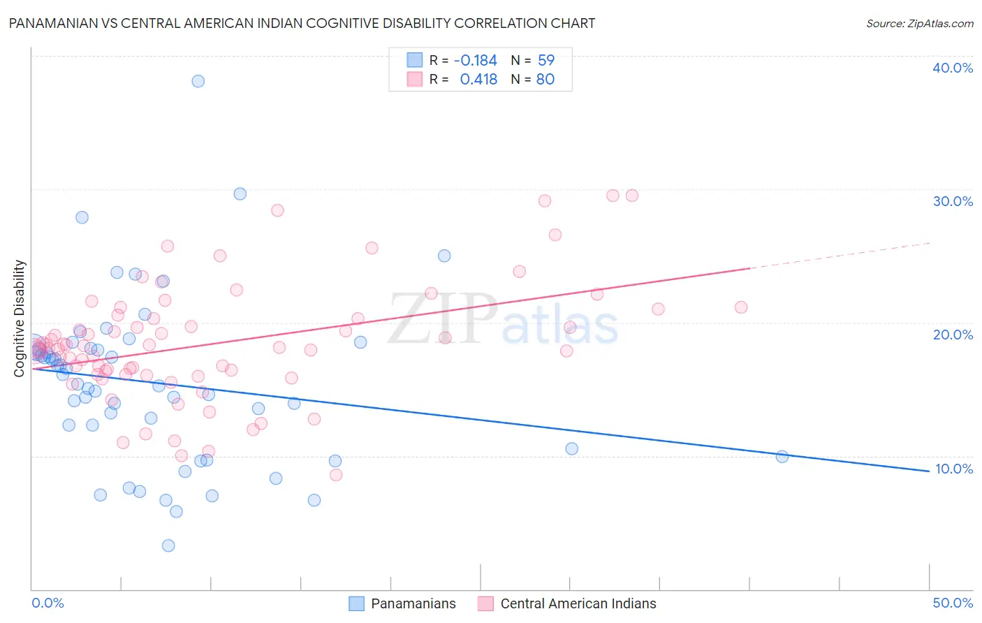 Panamanian vs Central American Indian Cognitive Disability