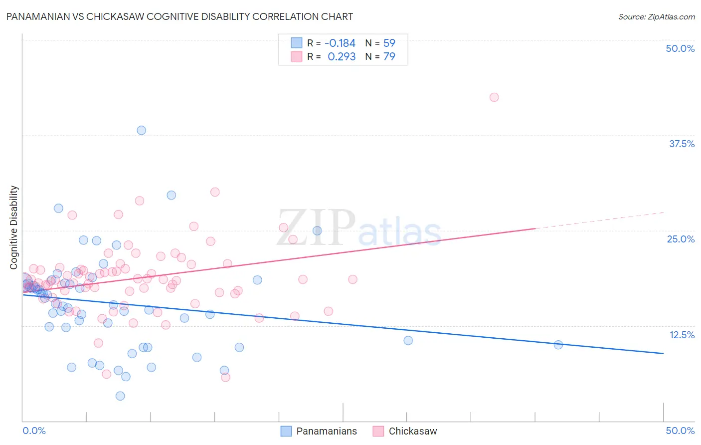 Panamanian vs Chickasaw Cognitive Disability