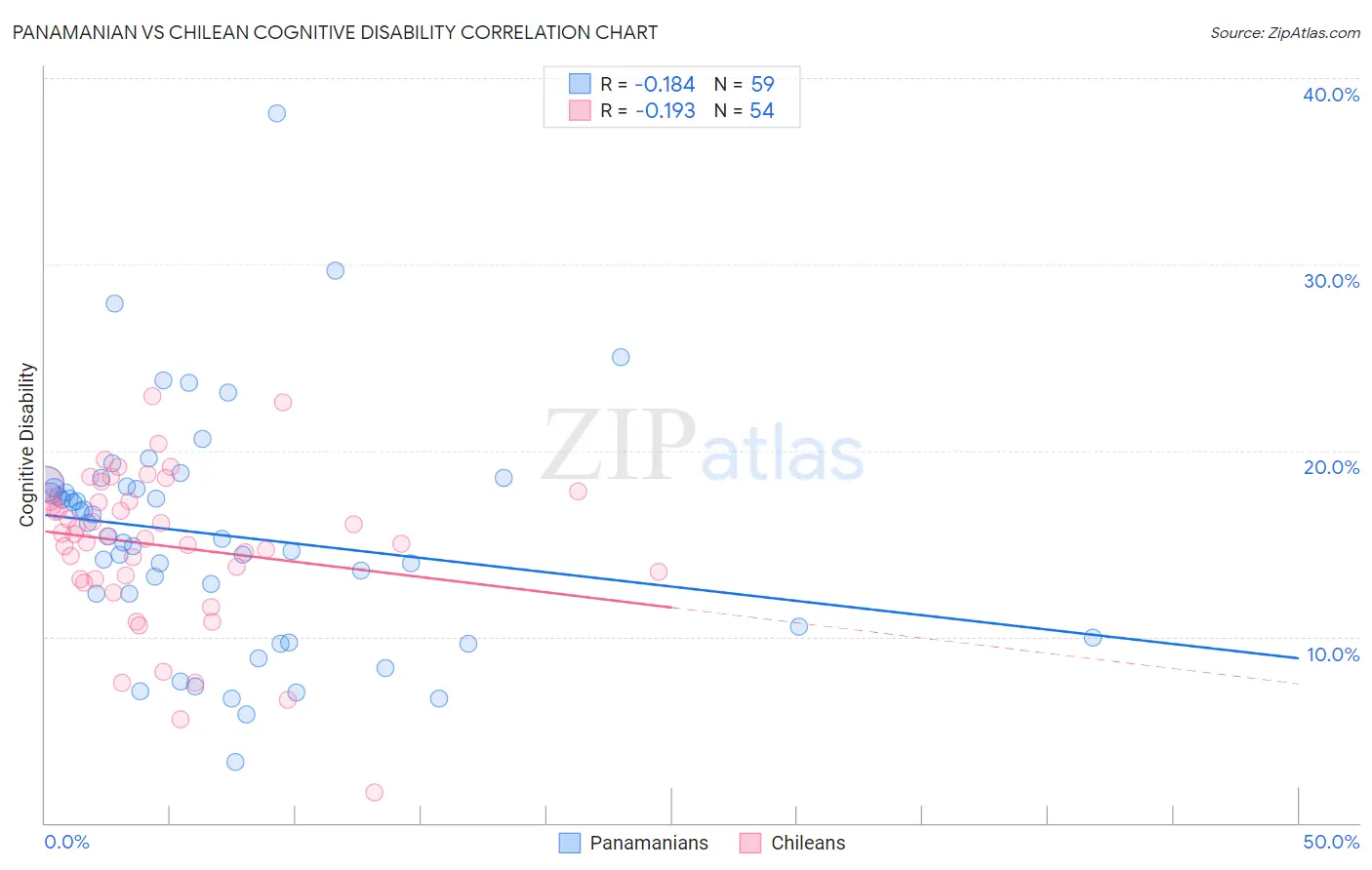 Panamanian vs Chilean Cognitive Disability