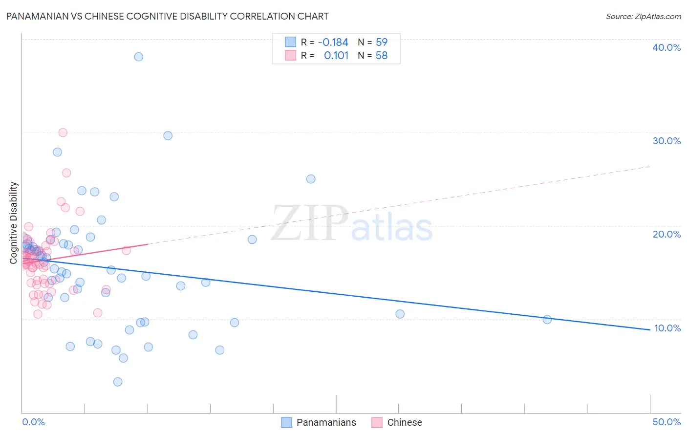 Panamanian vs Chinese Cognitive Disability