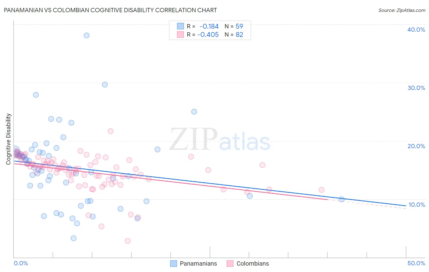 Panamanian vs Colombian Cognitive Disability