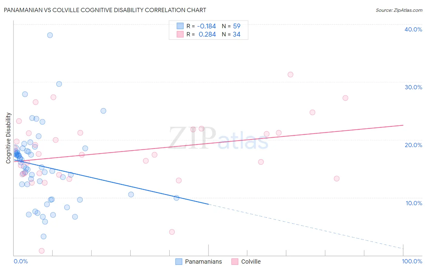 Panamanian vs Colville Cognitive Disability