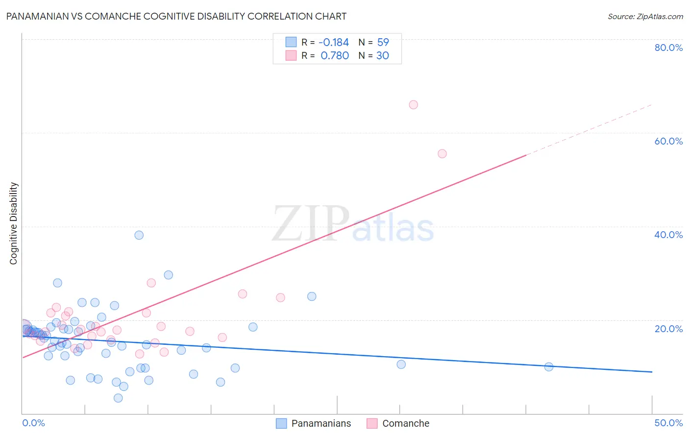 Panamanian vs Comanche Cognitive Disability
