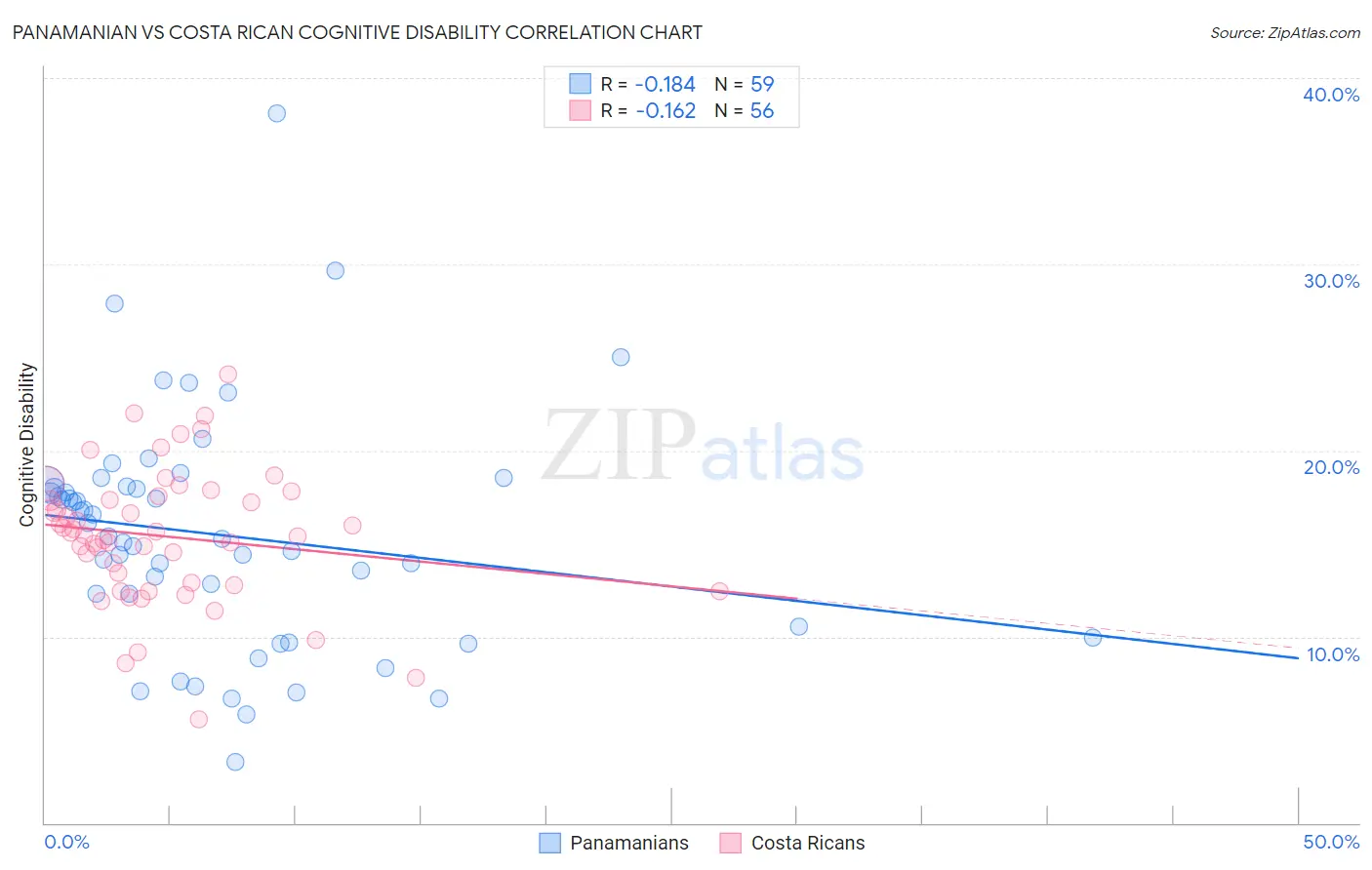 Panamanian vs Costa Rican Cognitive Disability
