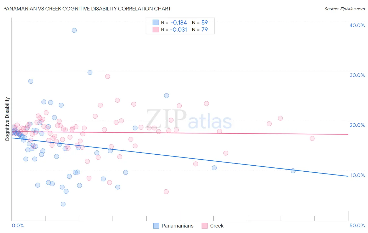 Panamanian vs Creek Cognitive Disability