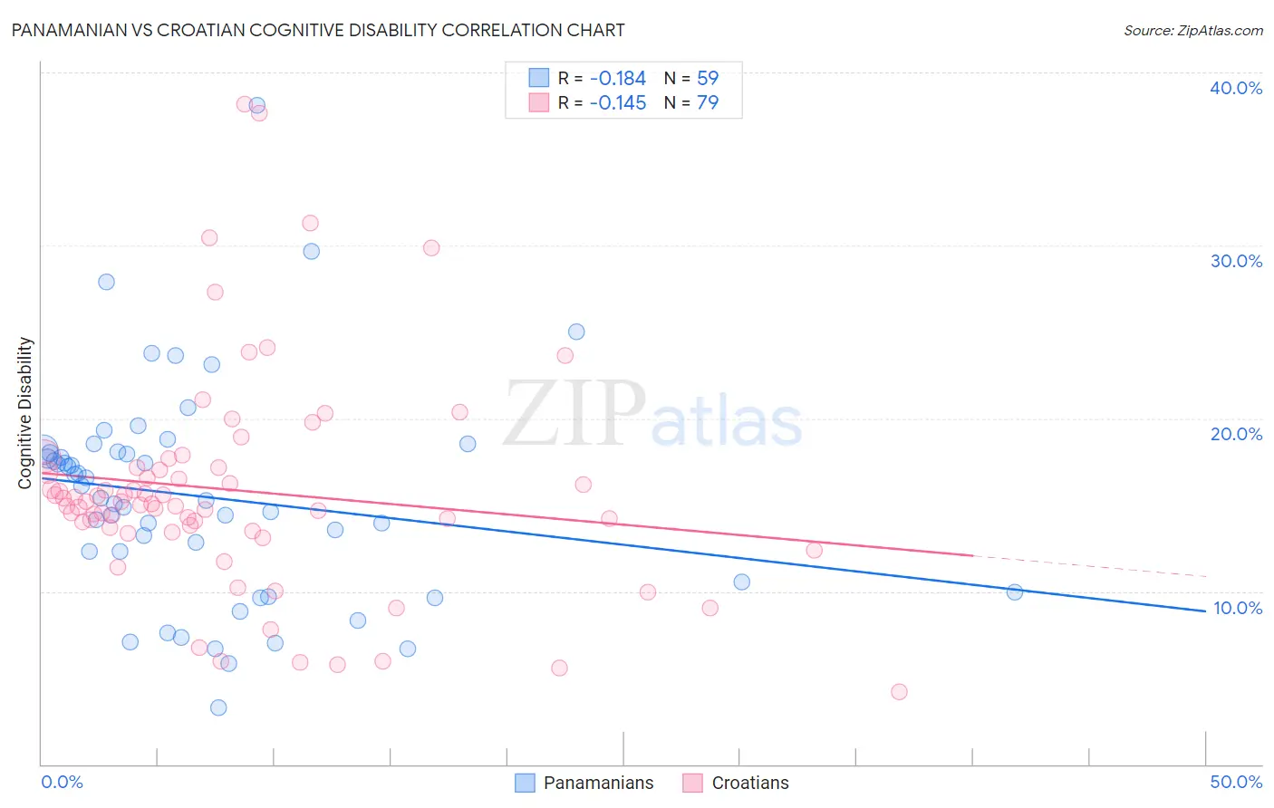 Panamanian vs Croatian Cognitive Disability