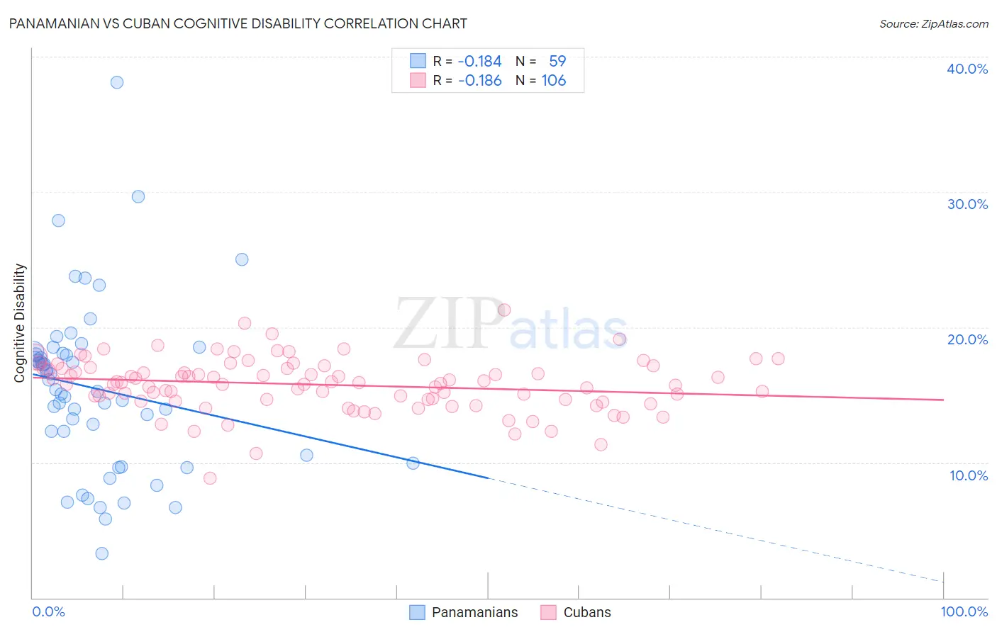 Panamanian vs Cuban Cognitive Disability