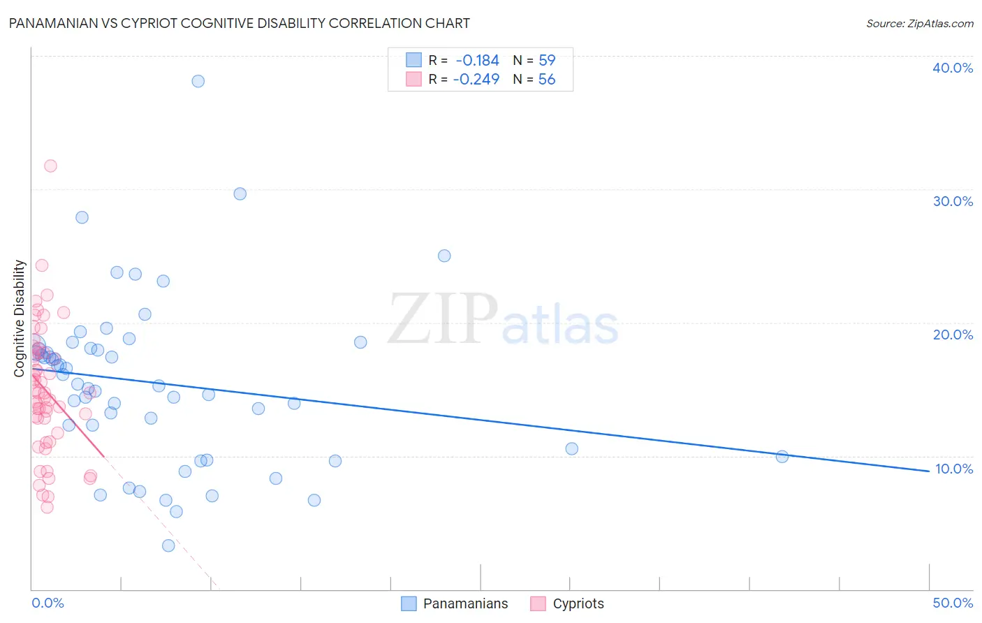 Panamanian vs Cypriot Cognitive Disability