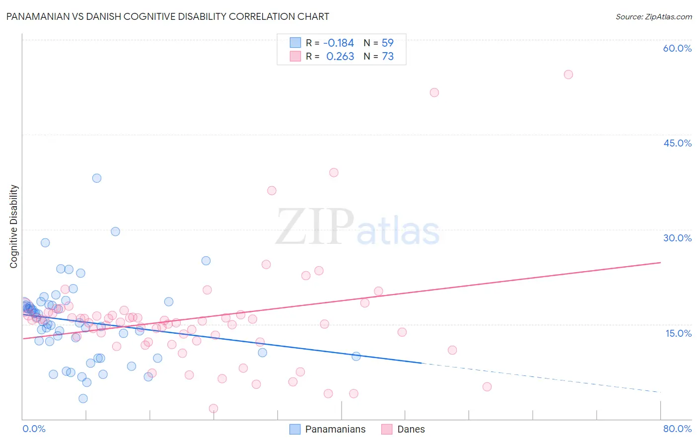 Panamanian vs Danish Cognitive Disability
