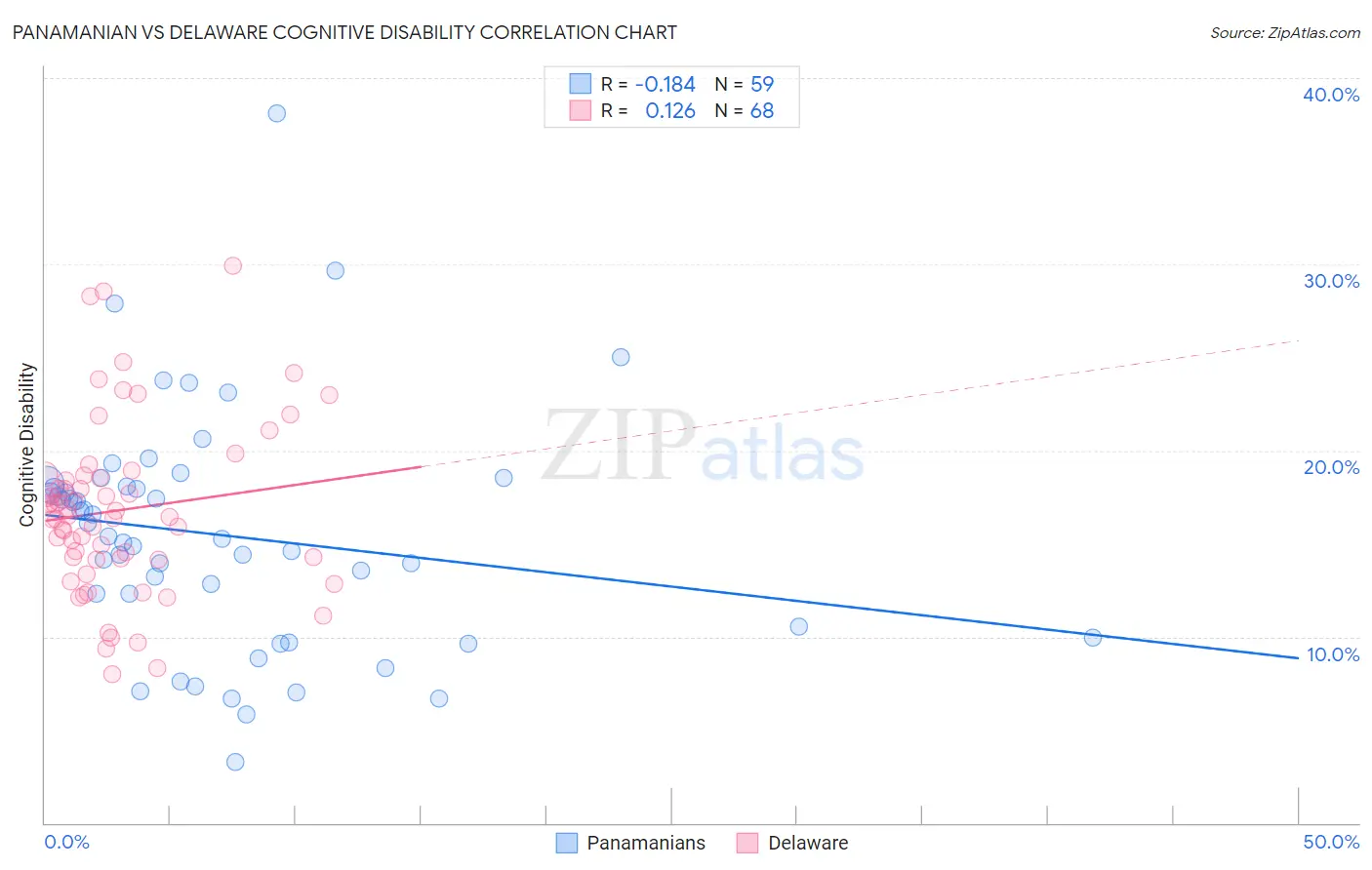 Panamanian vs Delaware Cognitive Disability