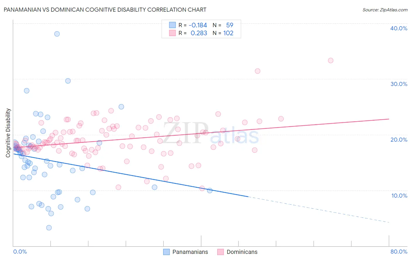 Panamanian vs Dominican Cognitive Disability