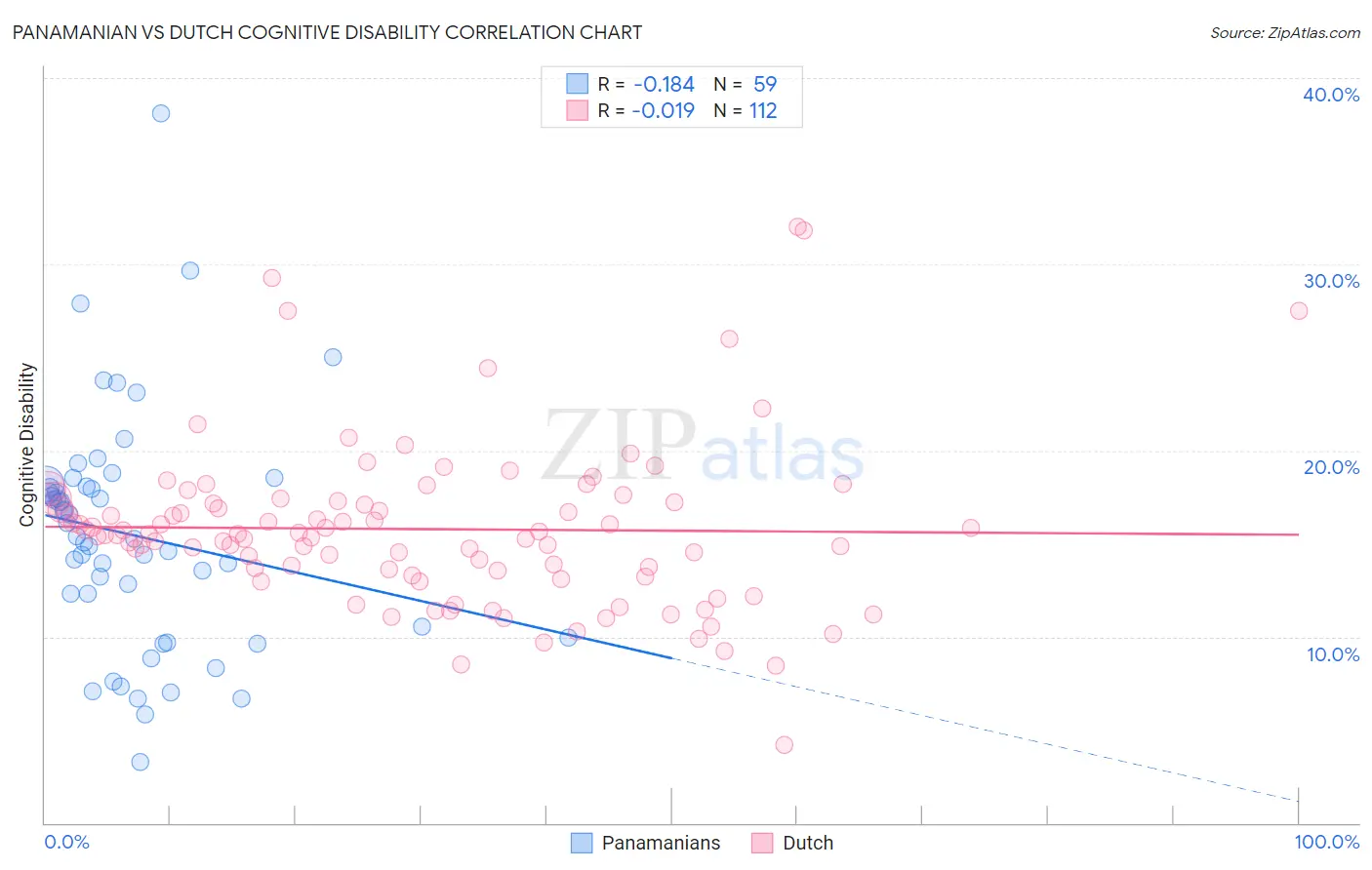 Panamanian vs Dutch Cognitive Disability