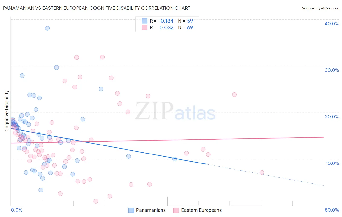 Panamanian vs Eastern European Cognitive Disability