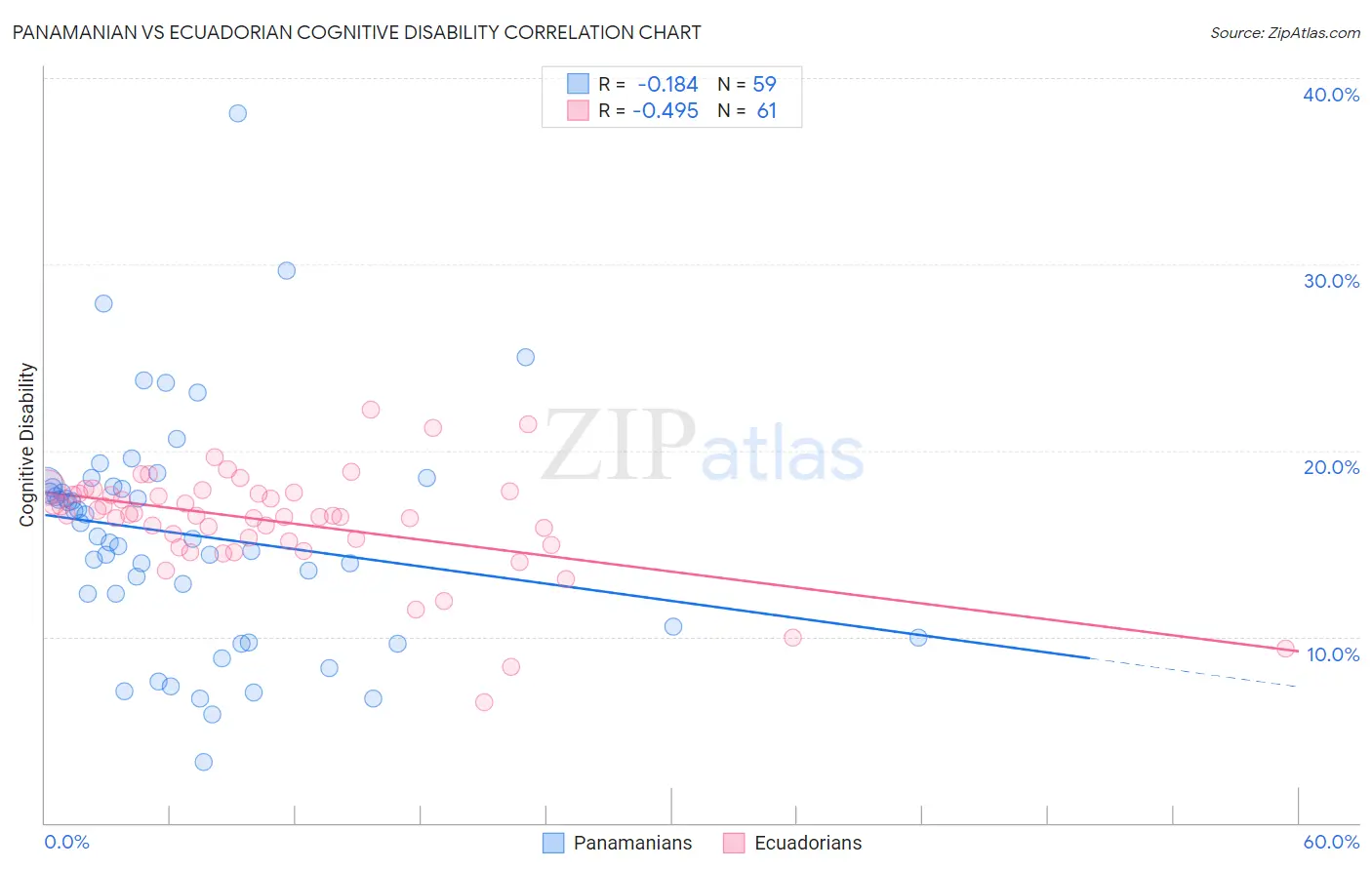 Panamanian vs Ecuadorian Cognitive Disability