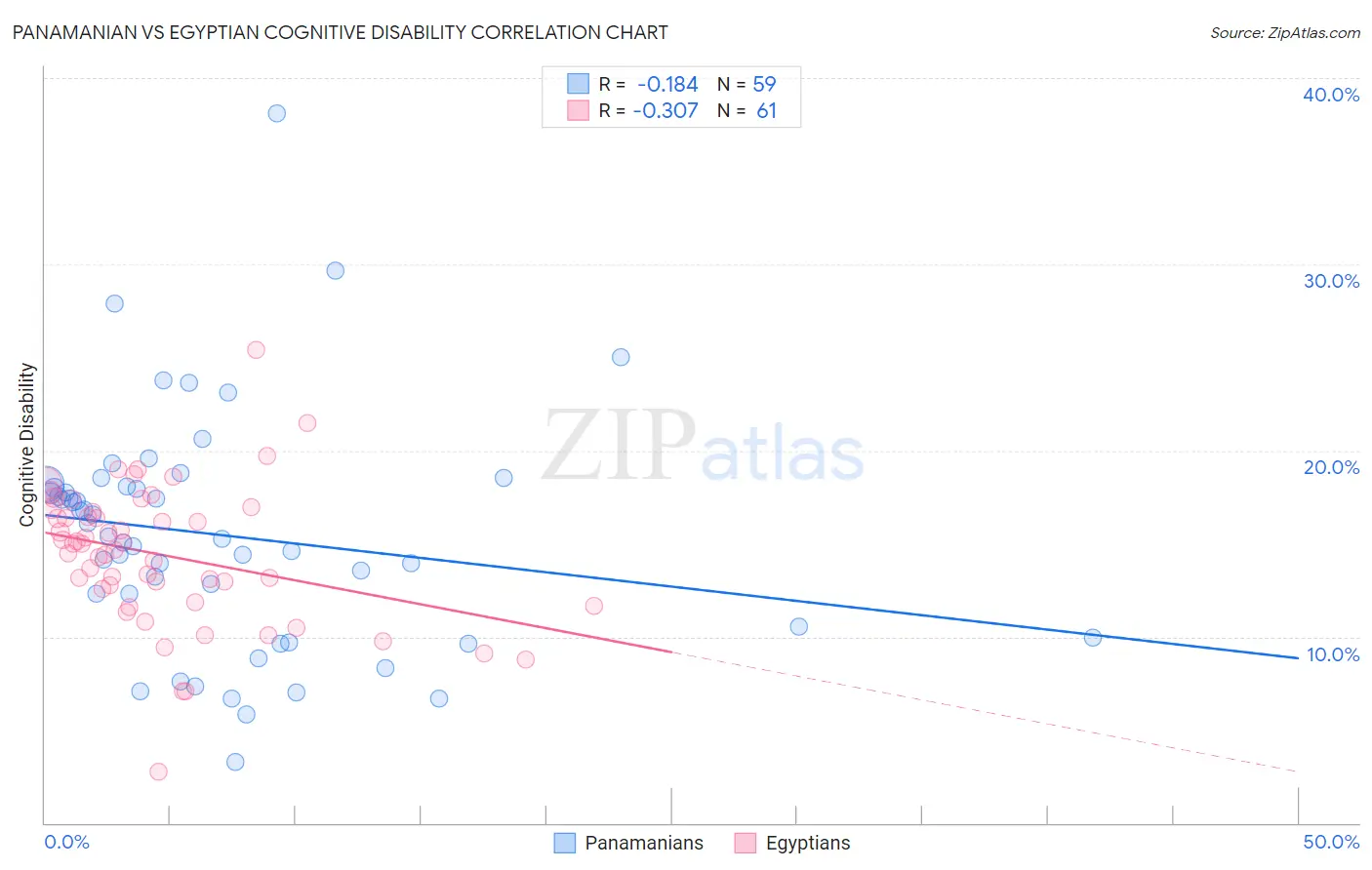 Panamanian vs Egyptian Cognitive Disability