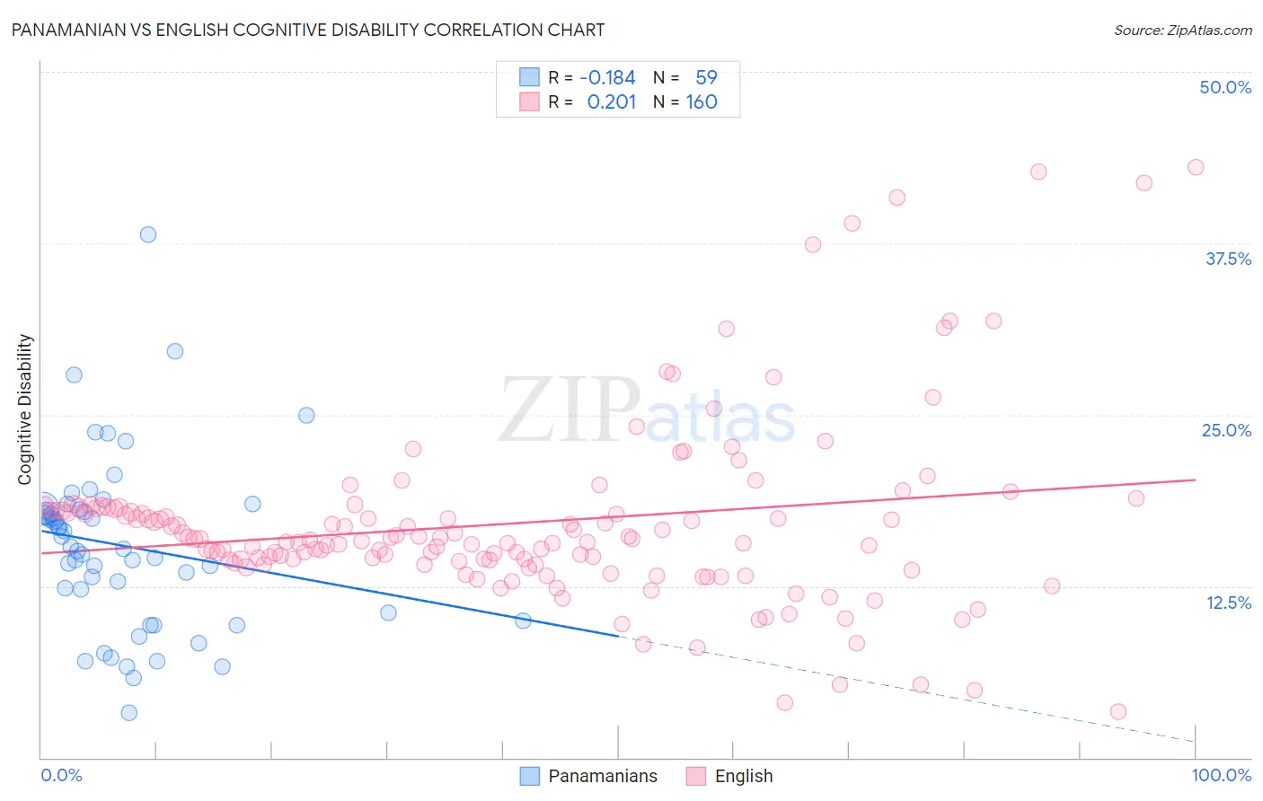 Panamanian vs English Cognitive Disability