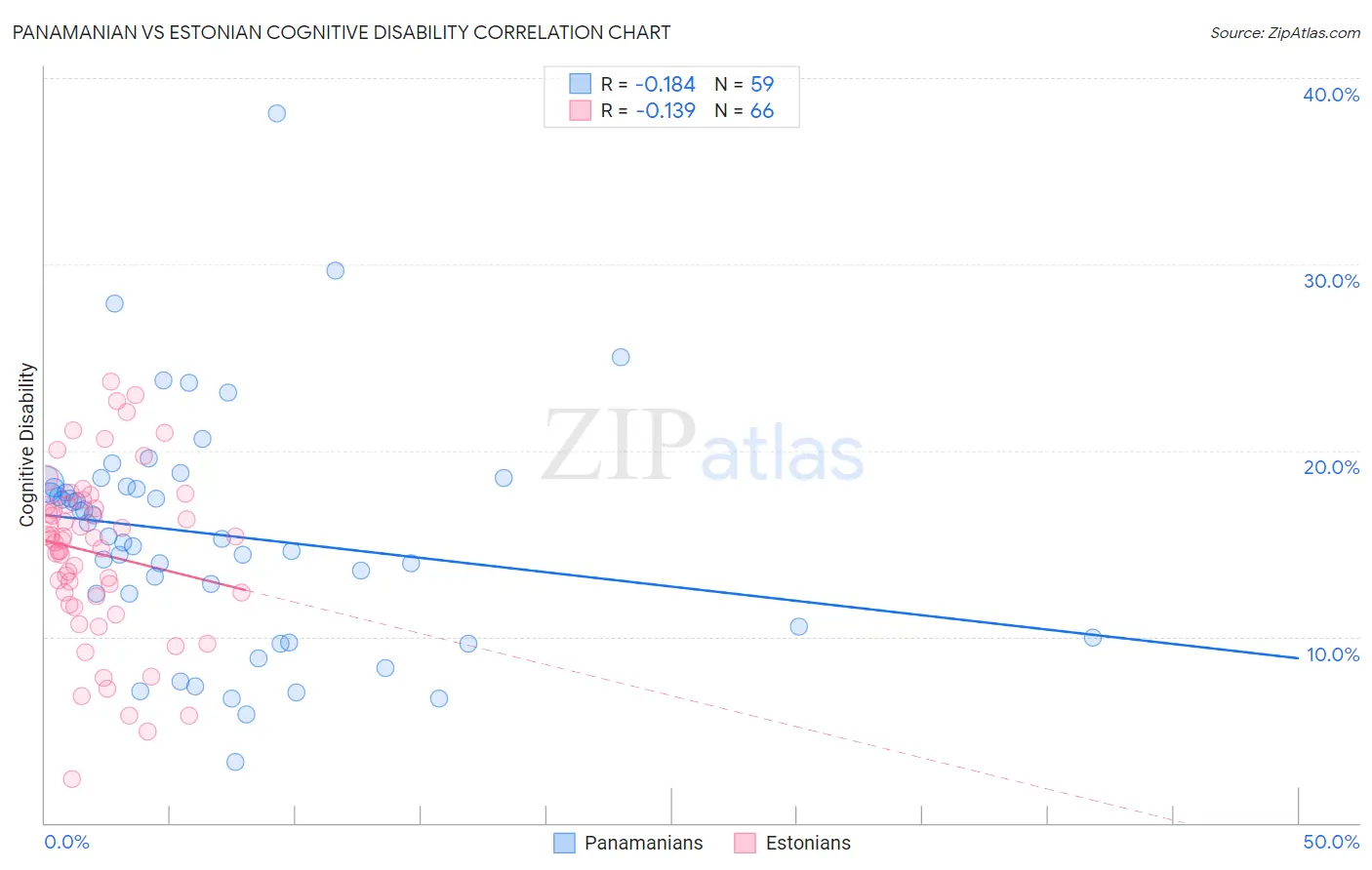 Panamanian vs Estonian Cognitive Disability