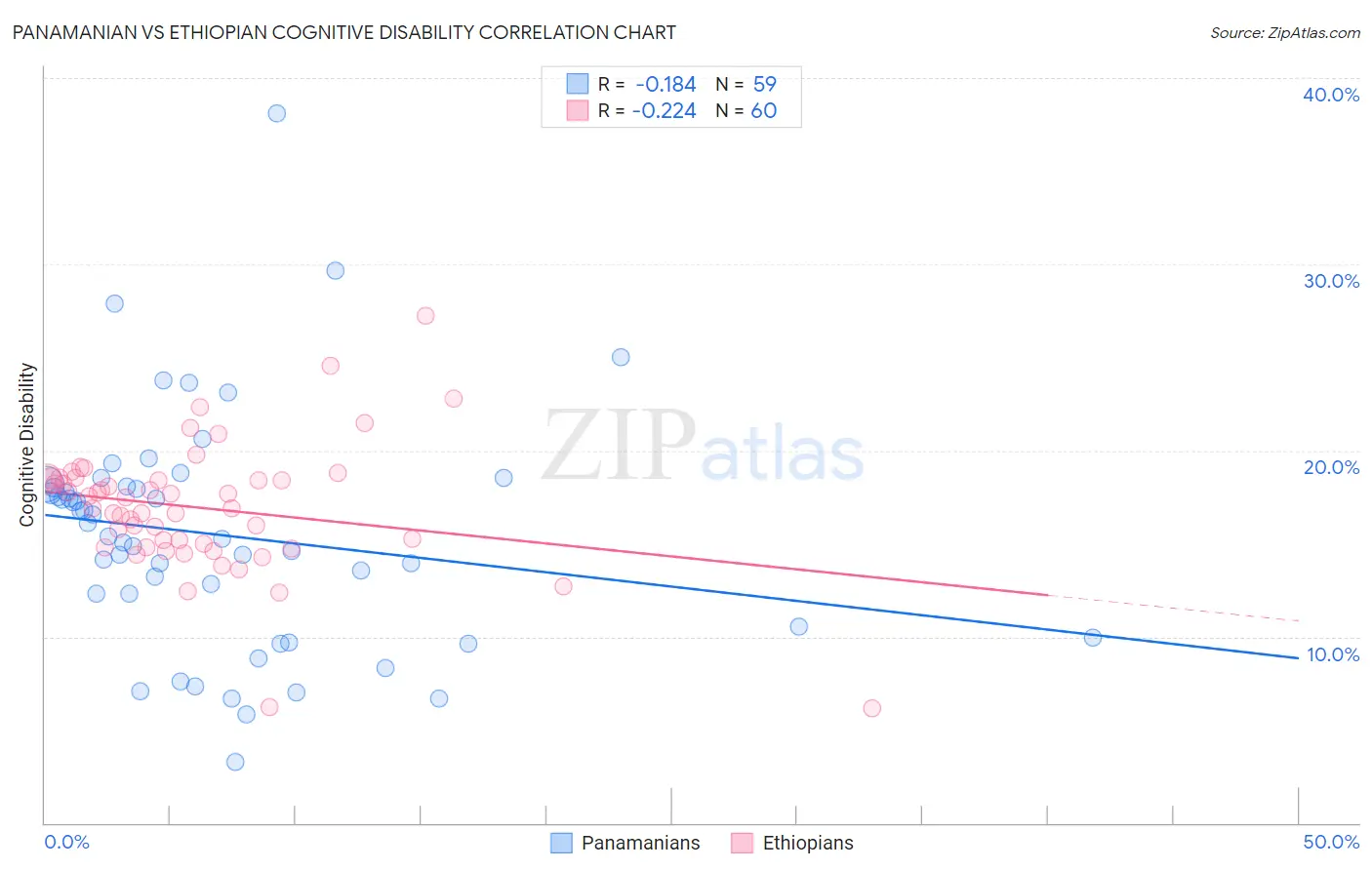 Panamanian vs Ethiopian Cognitive Disability