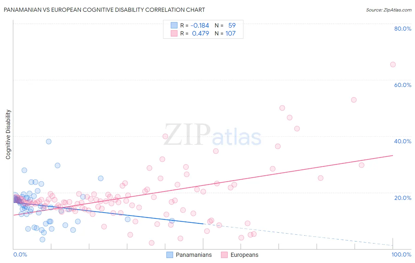 Panamanian vs European Cognitive Disability