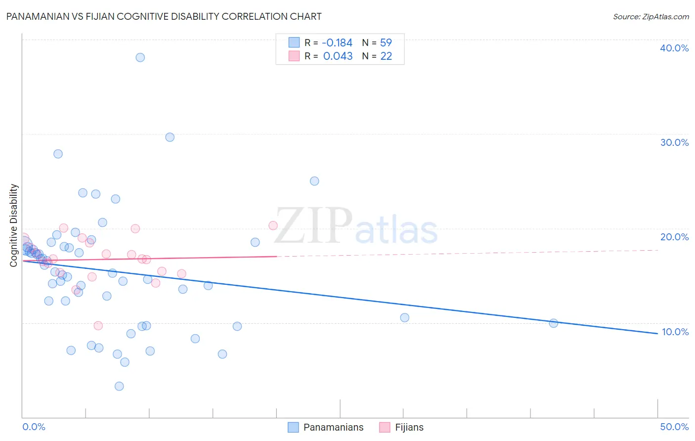 Panamanian vs Fijian Cognitive Disability