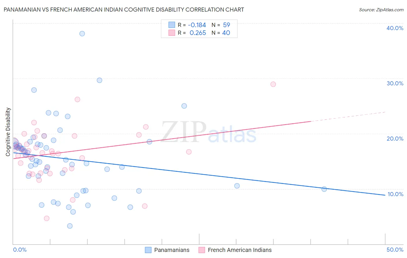 Panamanian vs French American Indian Cognitive Disability