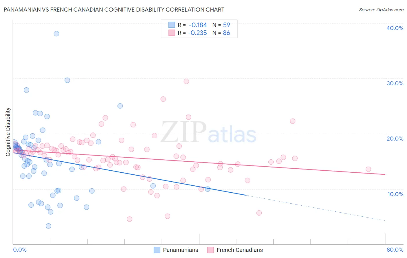 Panamanian vs French Canadian Cognitive Disability