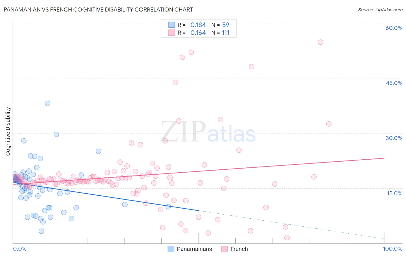 Panamanian vs French Cognitive Disability