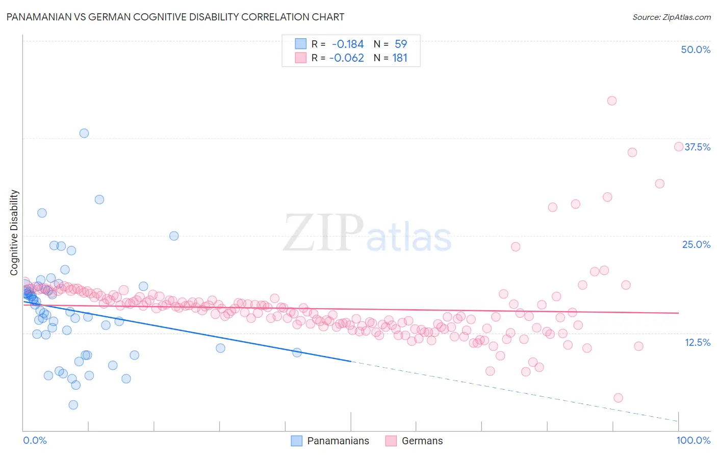 Panamanian vs German Cognitive Disability