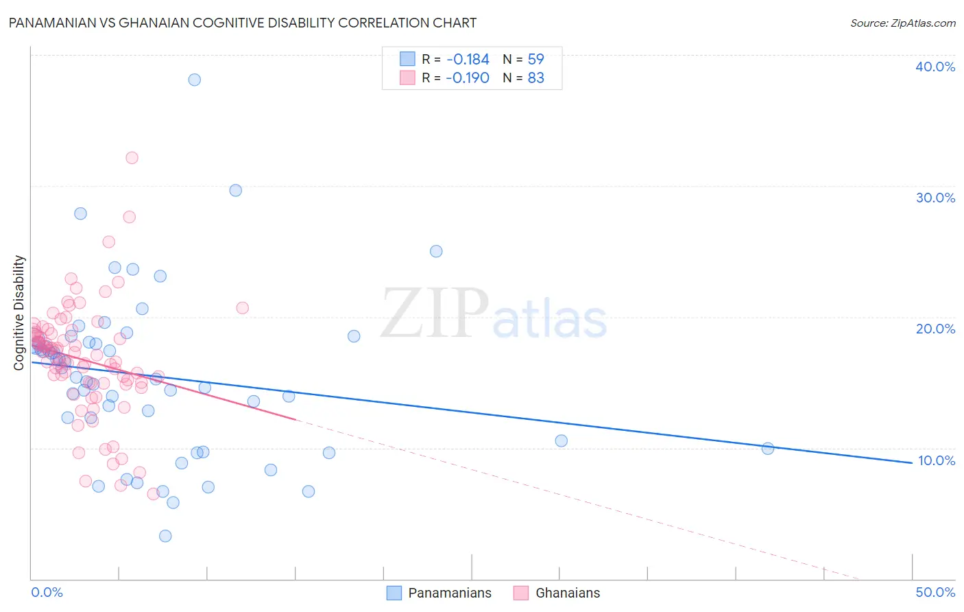 Panamanian vs Ghanaian Cognitive Disability