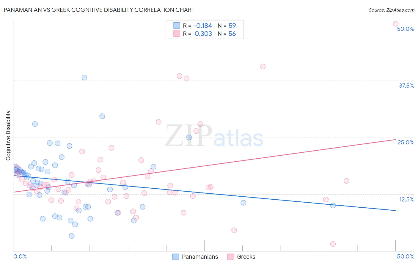 Panamanian vs Greek Cognitive Disability