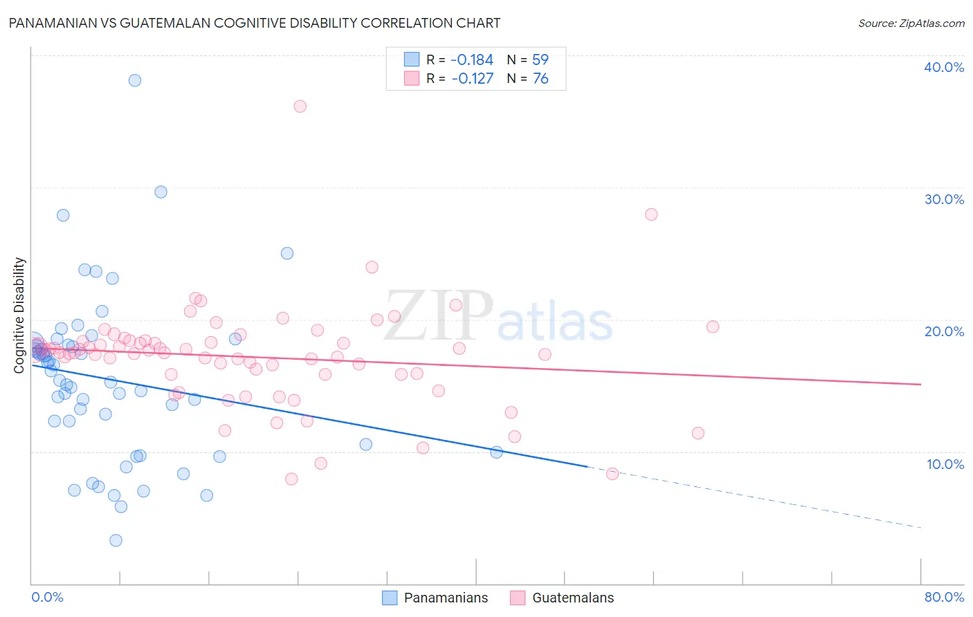 Panamanian vs Guatemalan Cognitive Disability