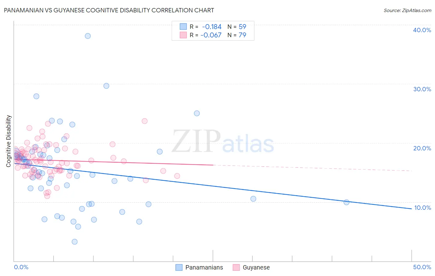Panamanian vs Guyanese Cognitive Disability