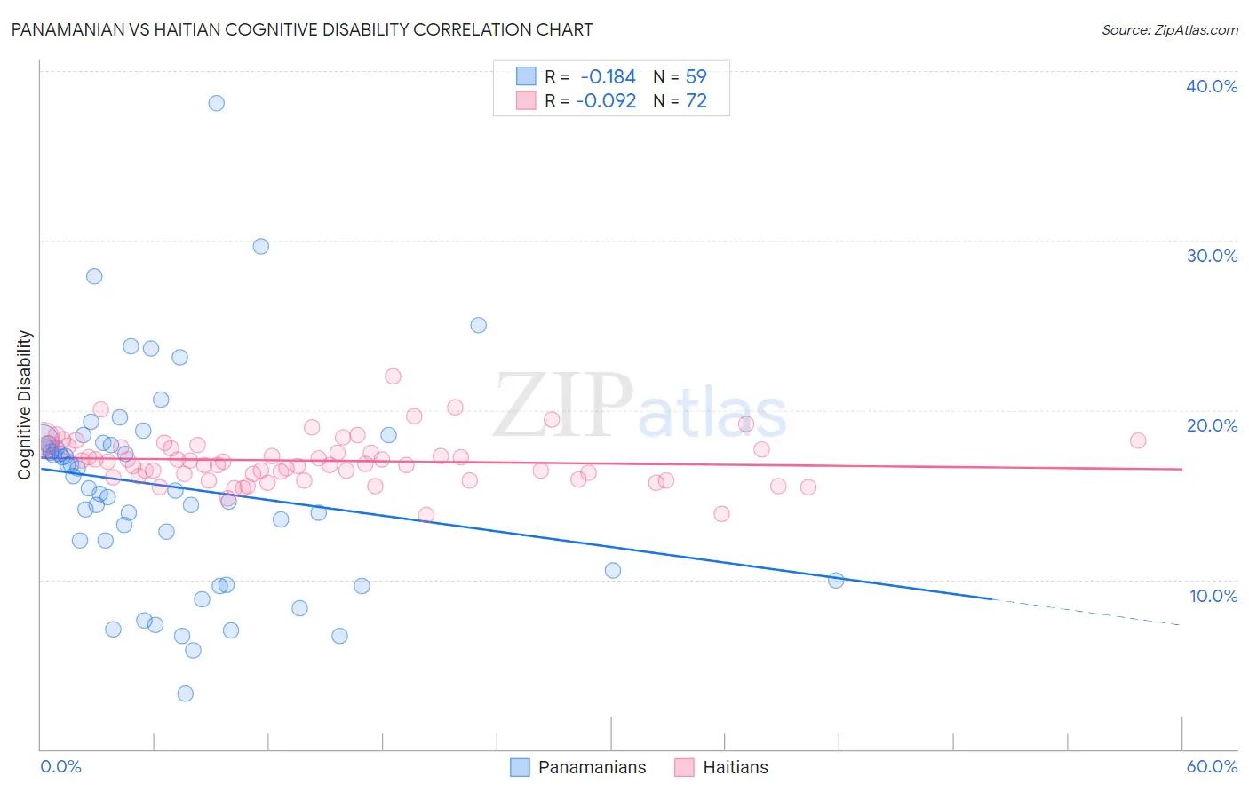 Panamanian vs Haitian Cognitive Disability